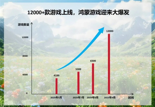 鸿蒙游戏大爆发！头部厂商全速进击，9月新增3000款！